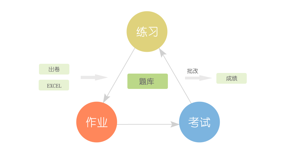 在線考試答題系統、在線考試培訓系統